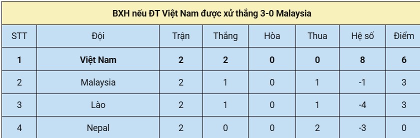 BXH nếu ĐT Việt Nam được xử thắng 3-0 Malaysia