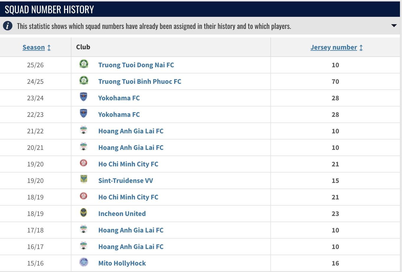 Những số áo Công Phượng đã từng mặc trong sự nghiệp cấp CLB