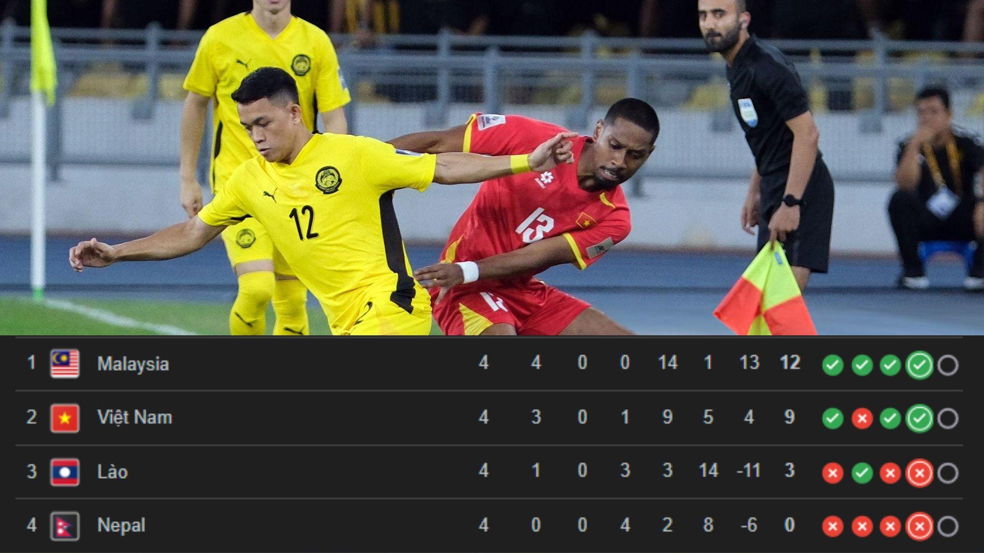 Liên đoàn bóng đá Nepal (ANFA) yêu cầu FIFA xử phạt Malaysia vì sử dụng cầu thủ sai quy định